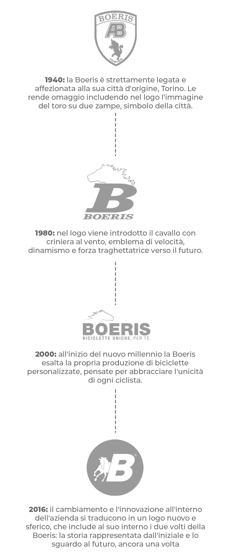 l'evoluzione dei loghi di Boeris Bikes Torino dal 1940 al 2016